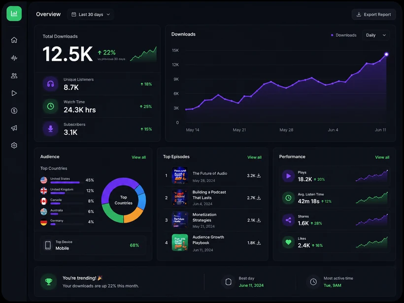 MyPodOps Analytics — podcast downloads, audience and performance dashboard