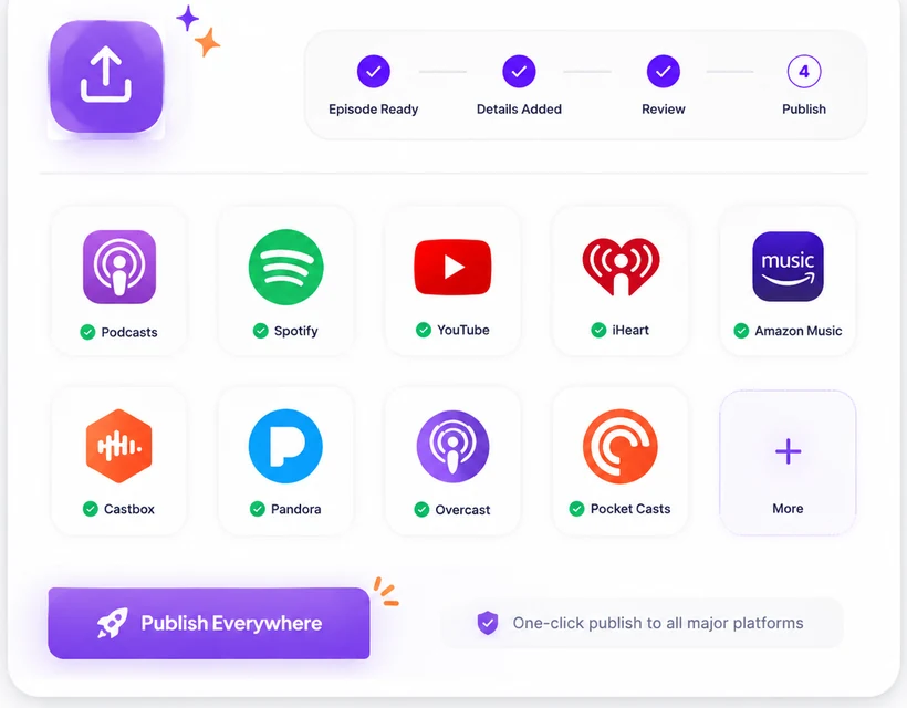 One-click podcast publishing to Apple, Spotify, YouTube and 20+ platforms