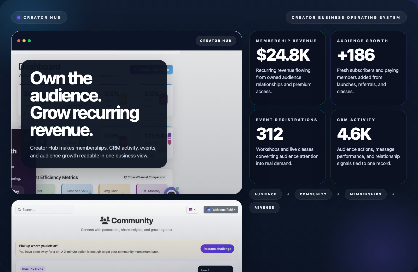 Creator Hub overview with recurring revenue, active memberships, event registrations, community activity, and CRM contacts