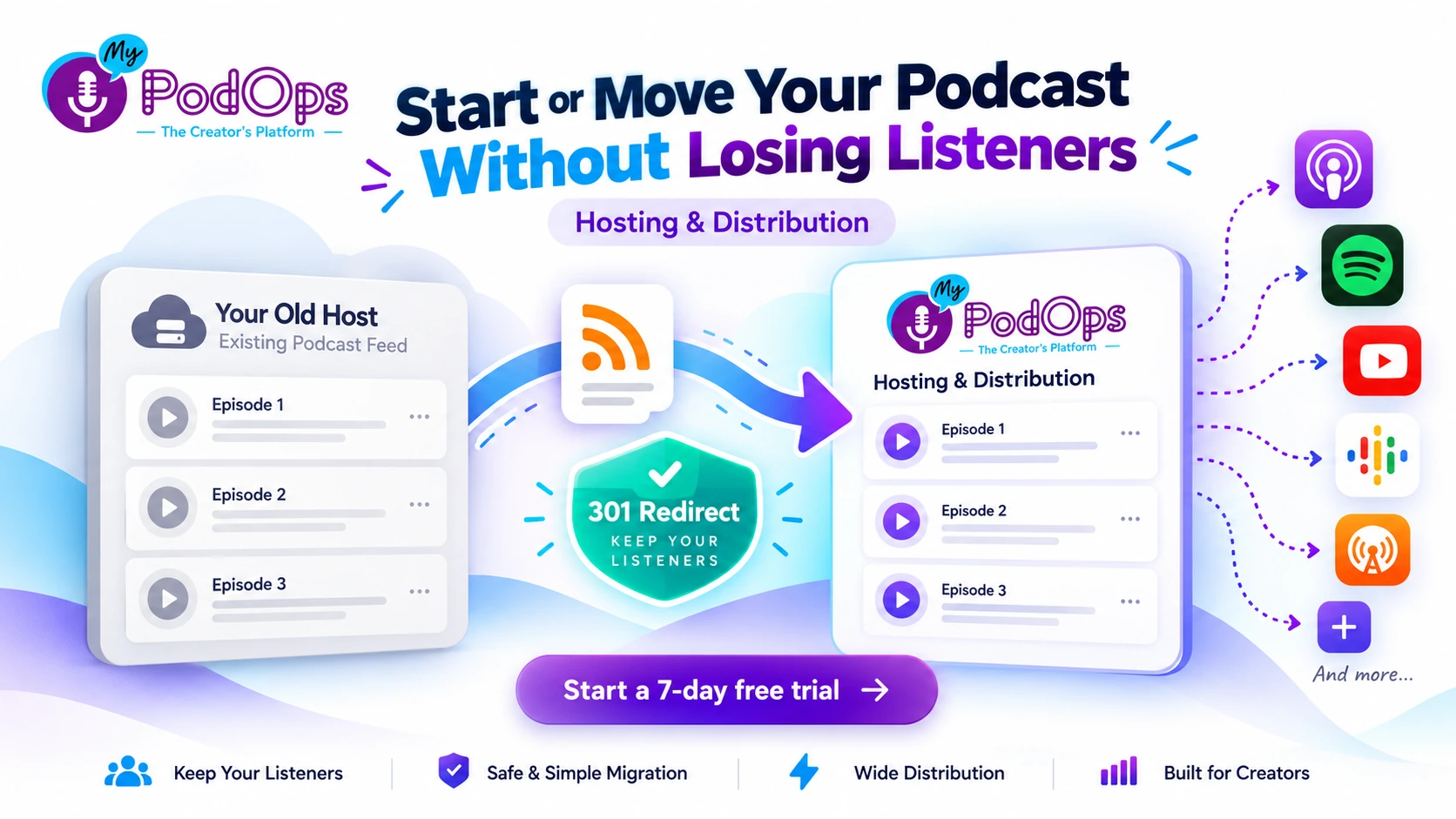 Moving a podcast from an old host to MyPodOps: the existing feed on the left, a 301 redirect shield marked Keep Your Listeners in the middle, the same episodes on MyPodOps on the right, and arrows out to Apple Podcasts, Spotify, YouTube, Google Podcasts, iHeart and more.