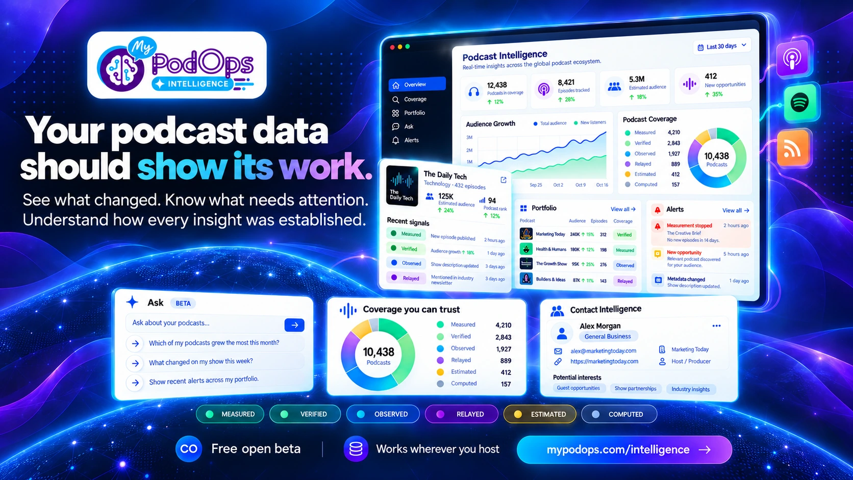 MyPodOps Intelligence: a dashboard showing podcast coverage broken down by how each figure was established, with Measured, Verified, Observed, Relayed, Estimated and Computed labels, plus Ask, Portfolio and Alerts panels.